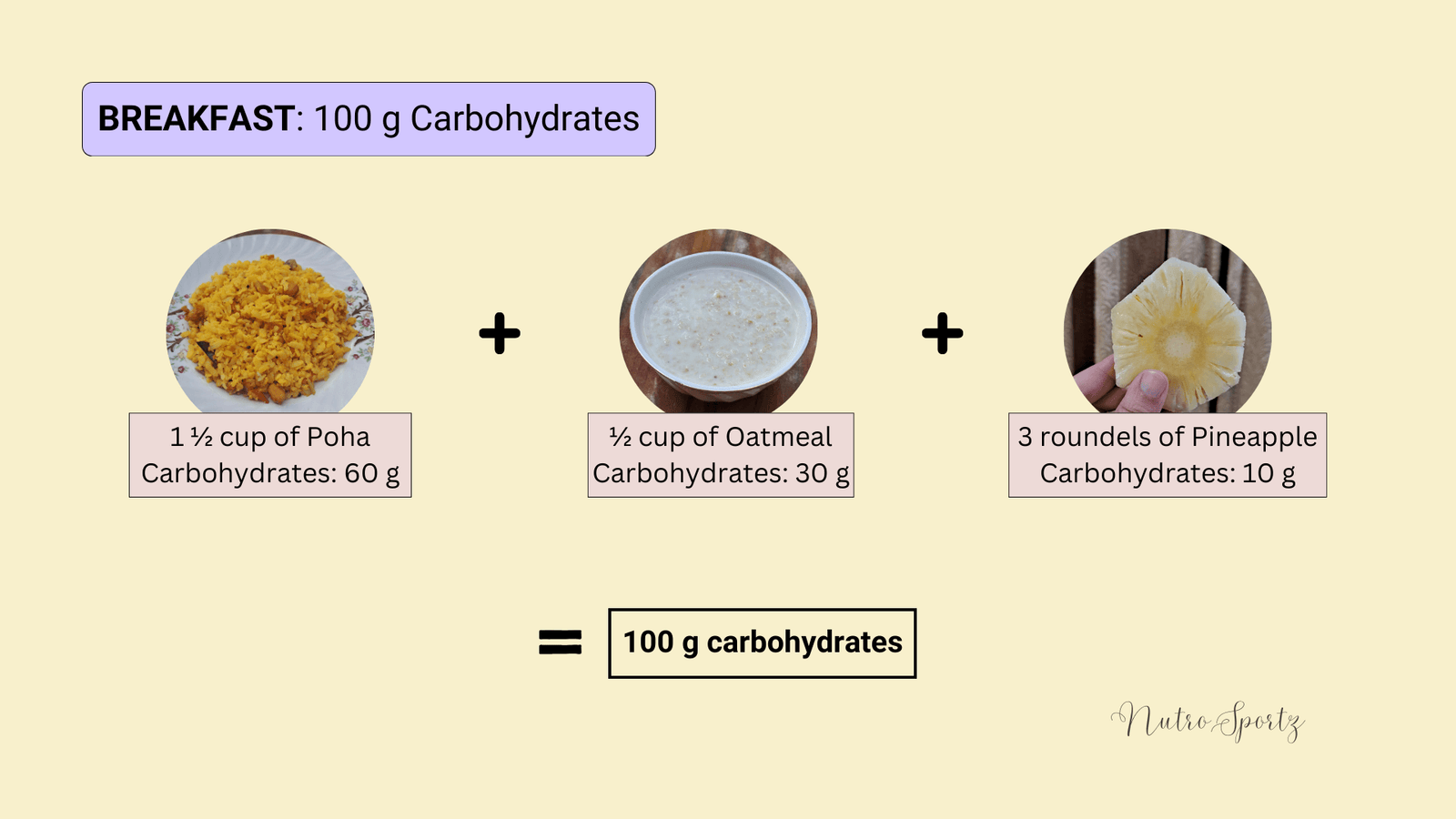 An image showing how to plan breakfast keeping in mind the carbohydrate needs.