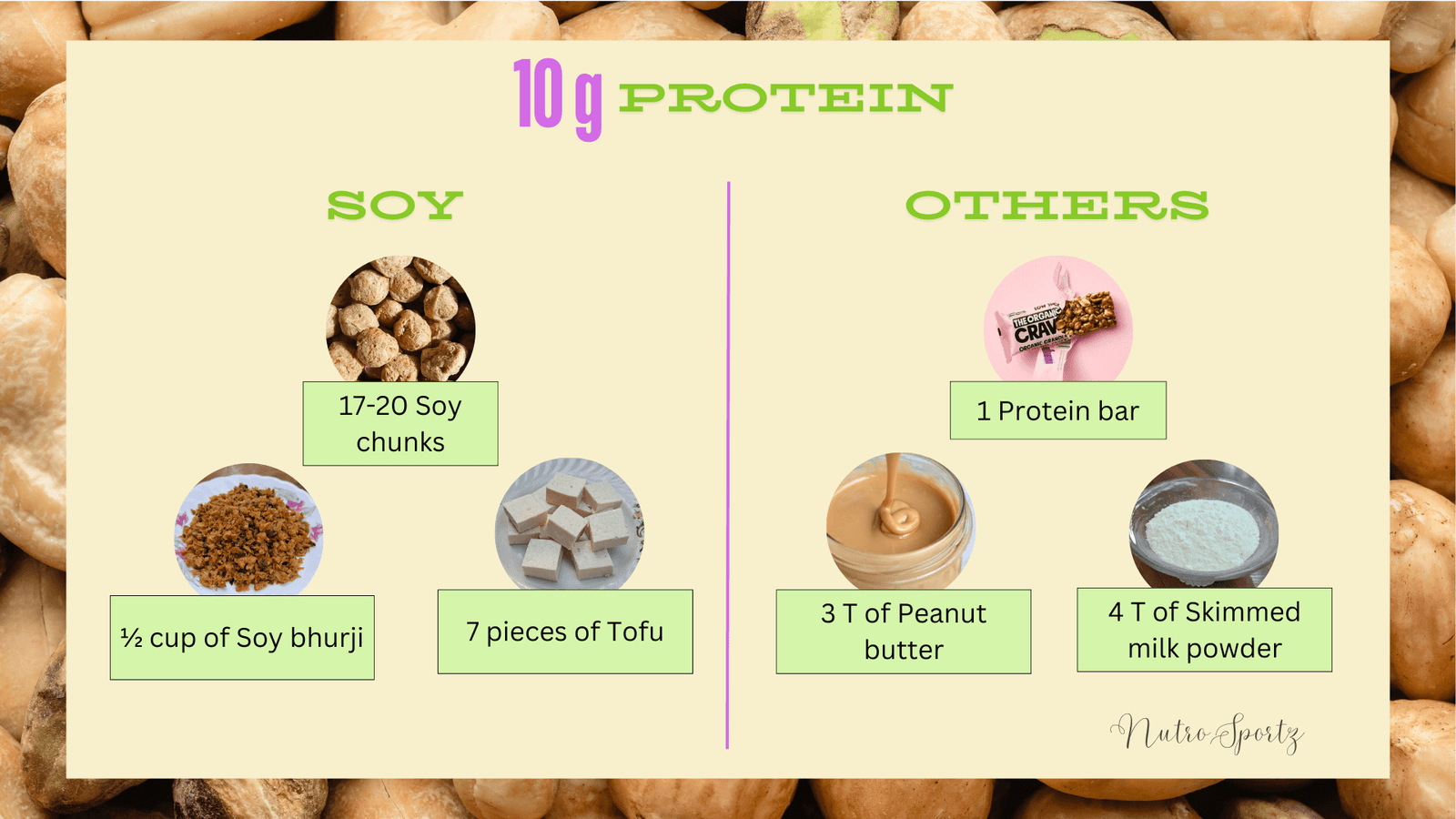 An image showing how much soy, protein bar, and peanut butter are needed to get 10 grams of protein.