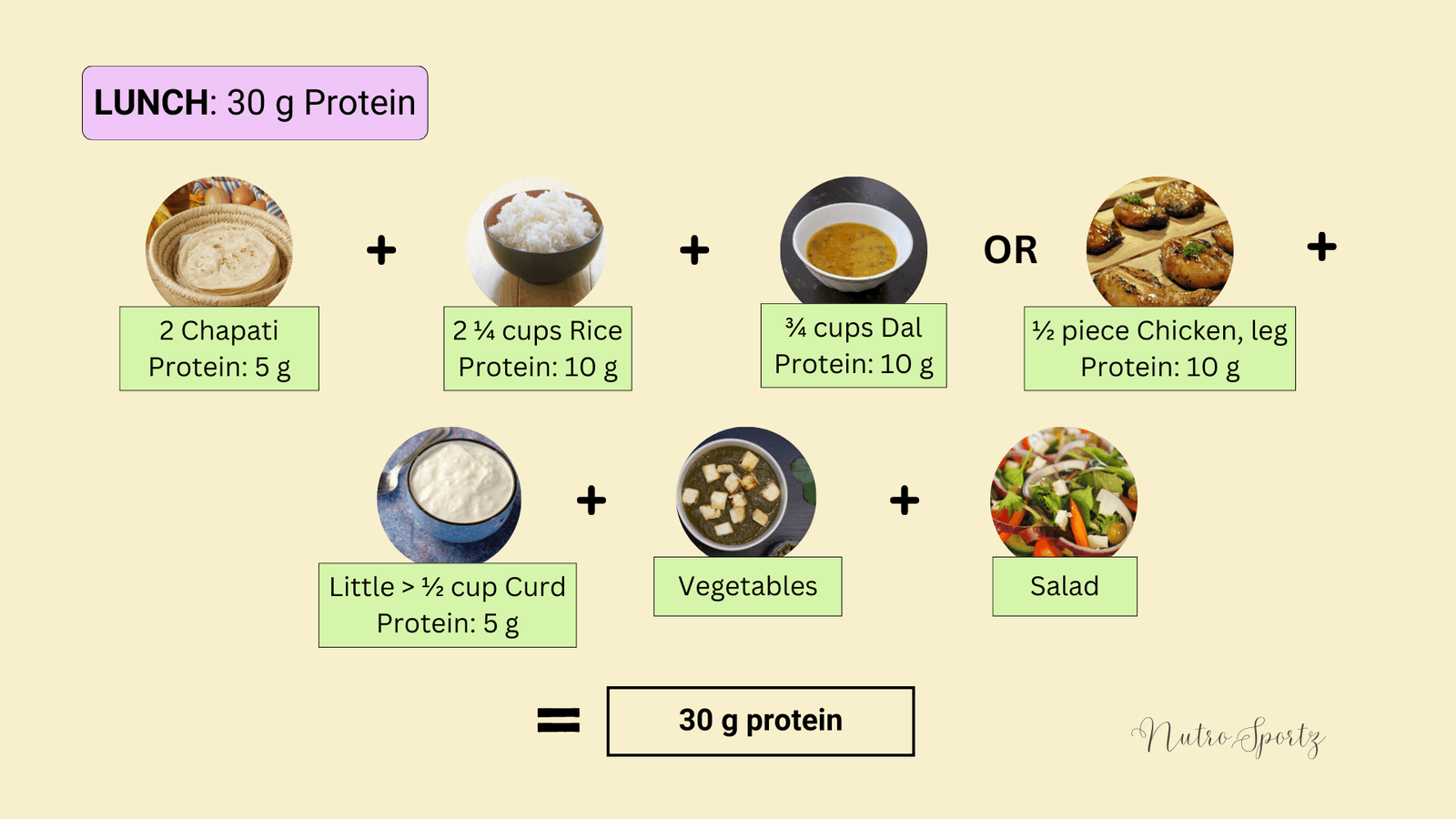 An image showing how to plan lunch keeping in mind the protein needs.