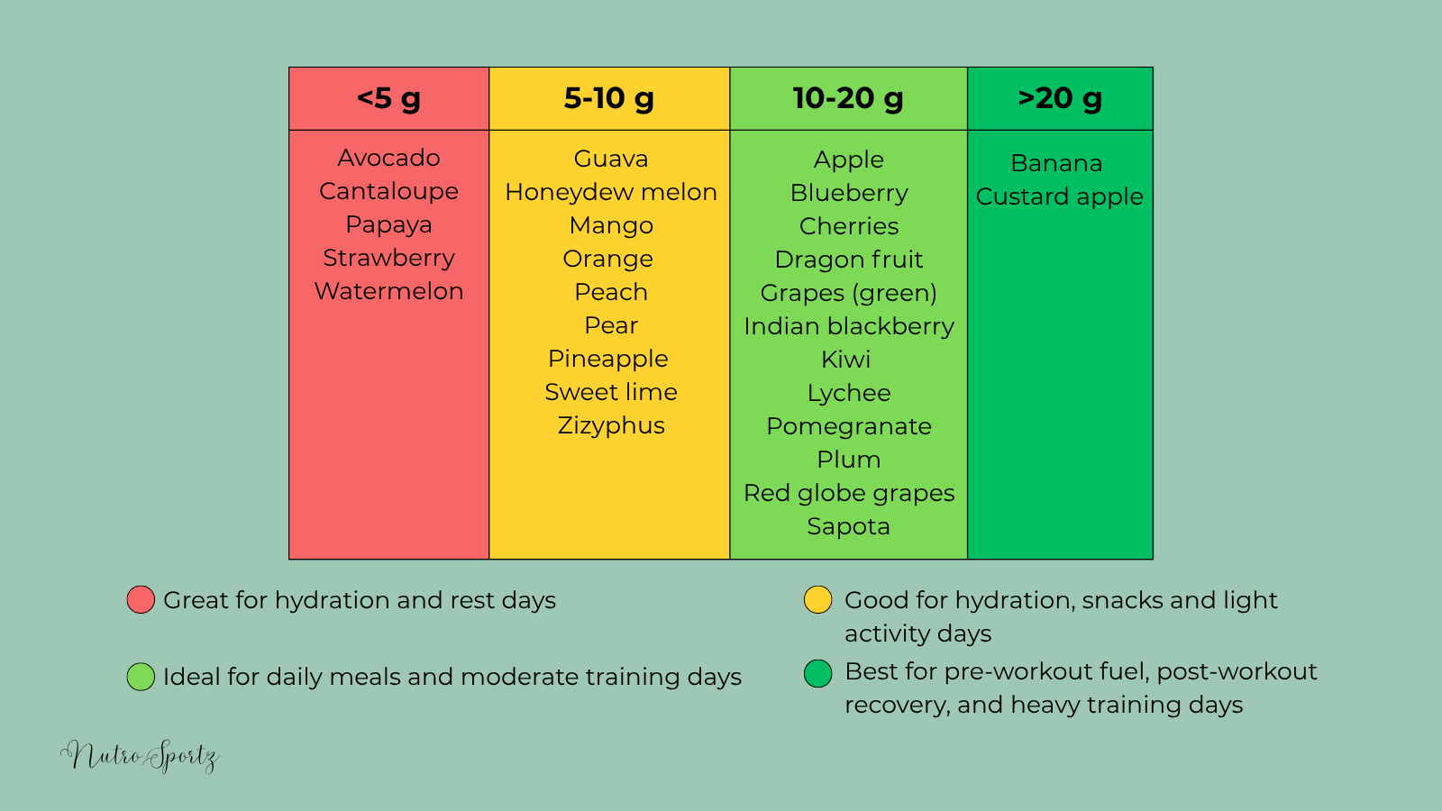 An infographic about fruits categorised based on carbohydrate range.