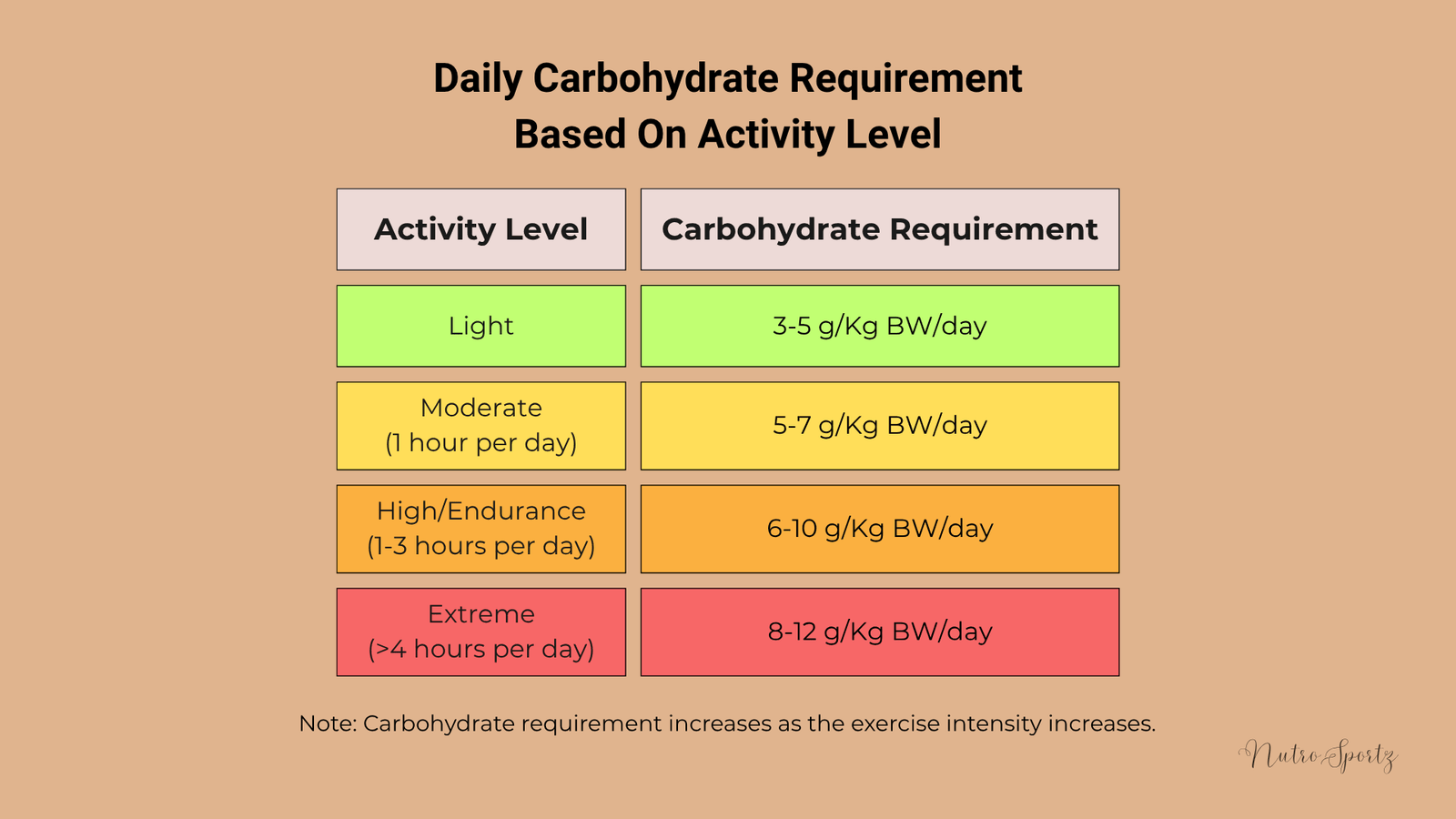 An image of the daily carbohydrate requirement based on activity level.