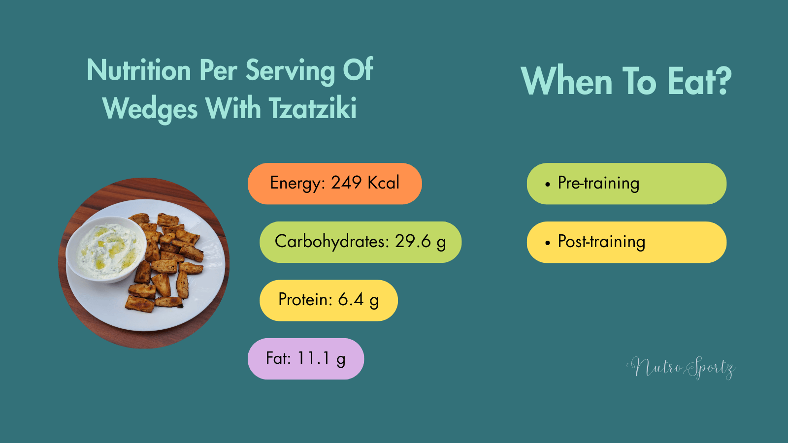 An infographic about nutrition per serving of Sweet potato wedges with tzatziki.