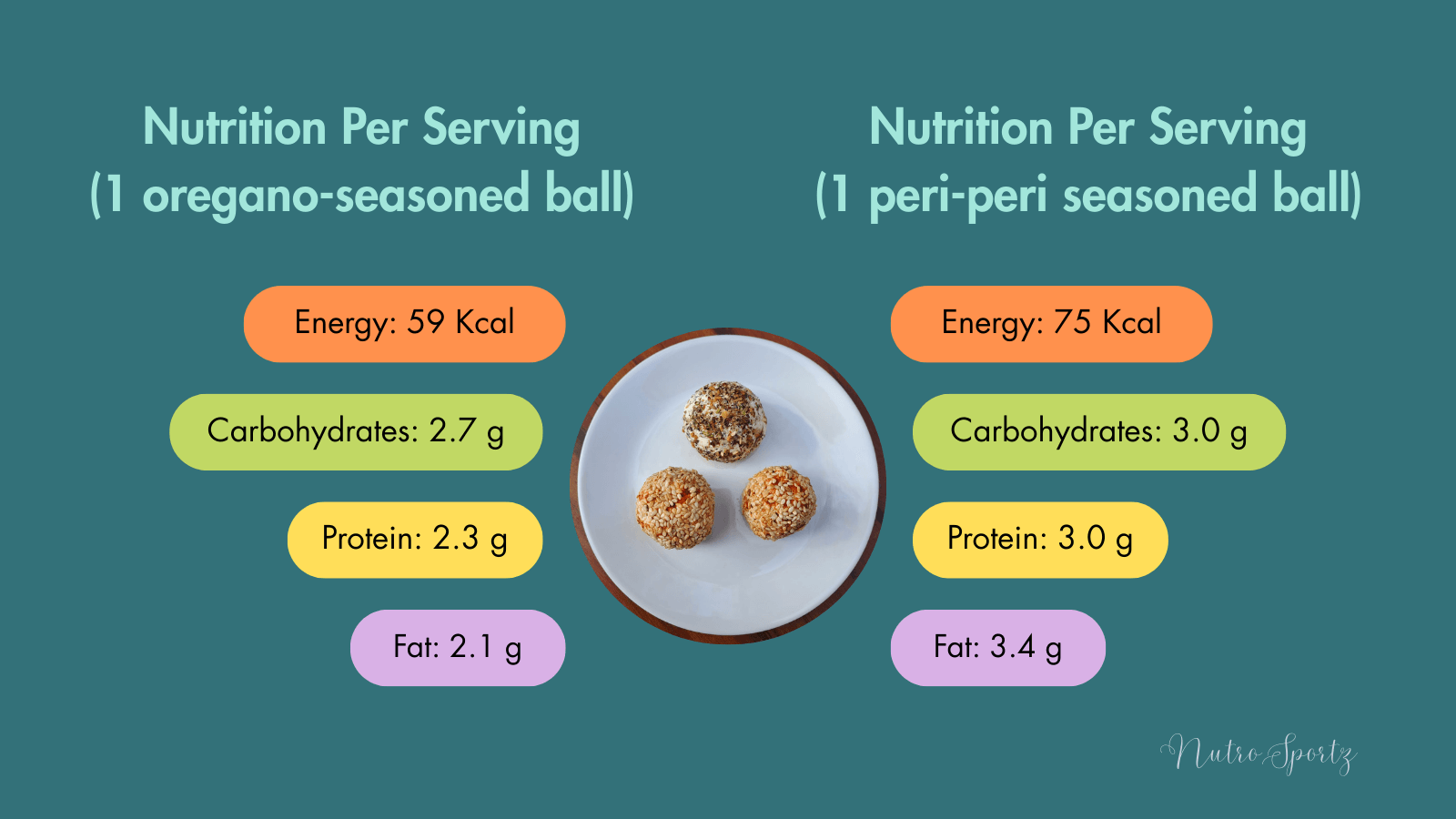 An infographic about nutrition per serving of labneh balls.