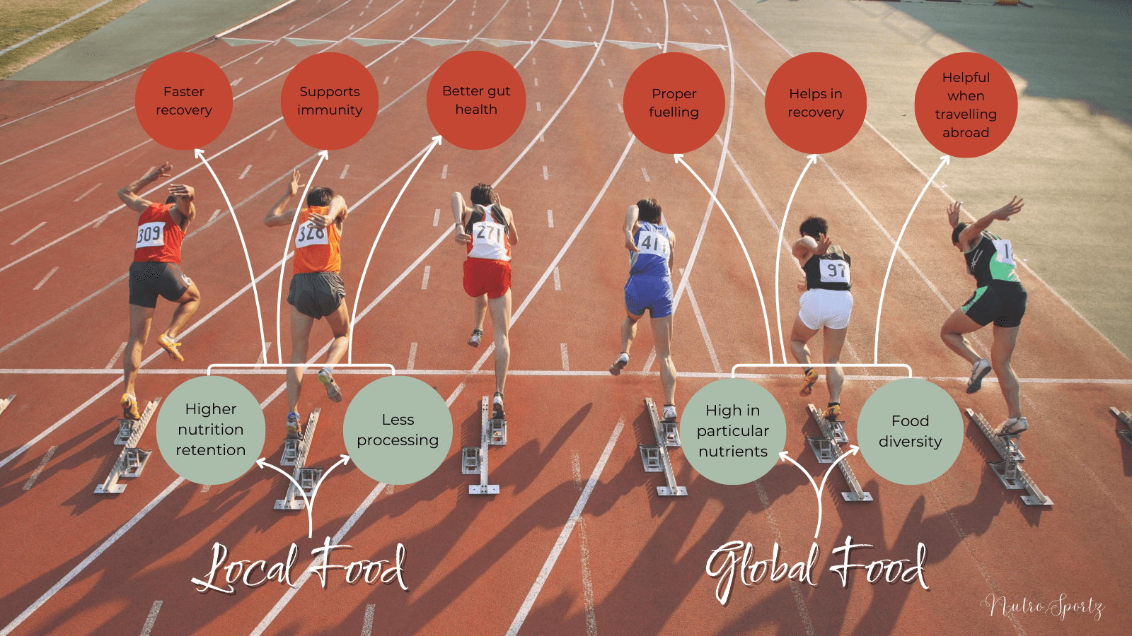 An infographic about how local food and global food can help an athlete perform.