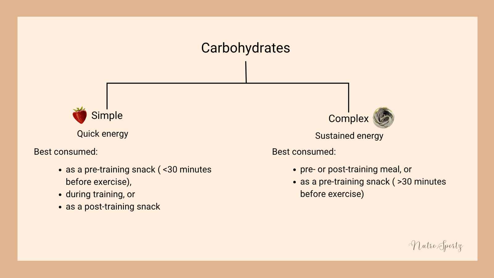 An infographic about types of carbohydrates.