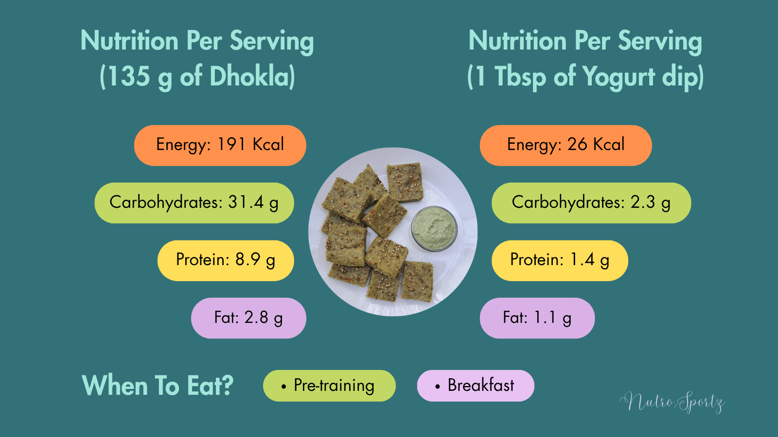 An infographic about nutrition per serving of Moong dal dhokla and Yogurt dip.